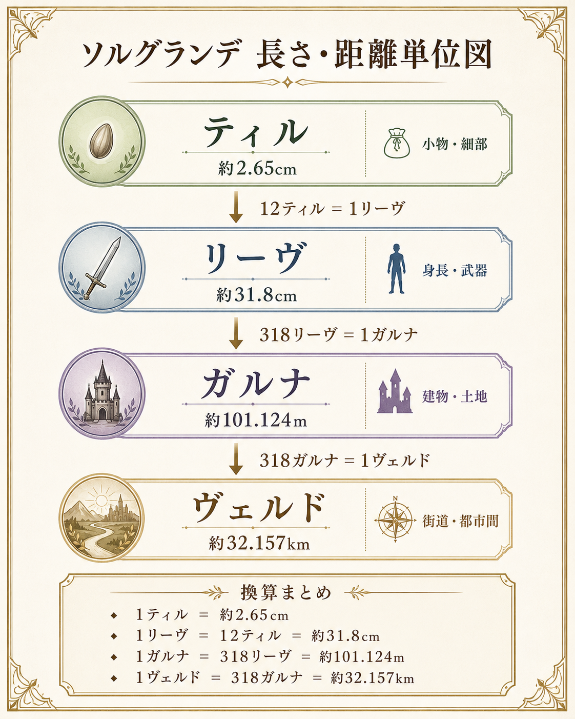 ソルグランデの長さ・距離単位の換算図